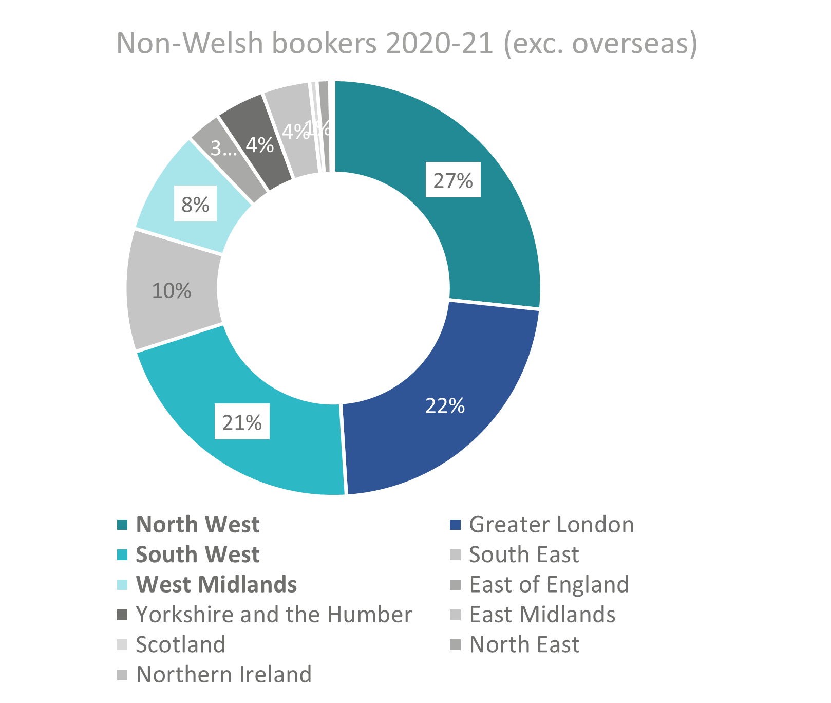 Where non-Welsh bookers come from pie chart