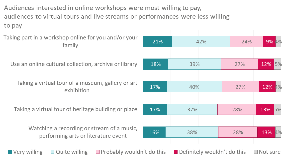 Graph of audiences willing to pay vs online activity type