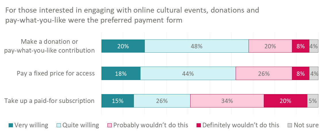 Graph of audiences willing to pay vs payment types