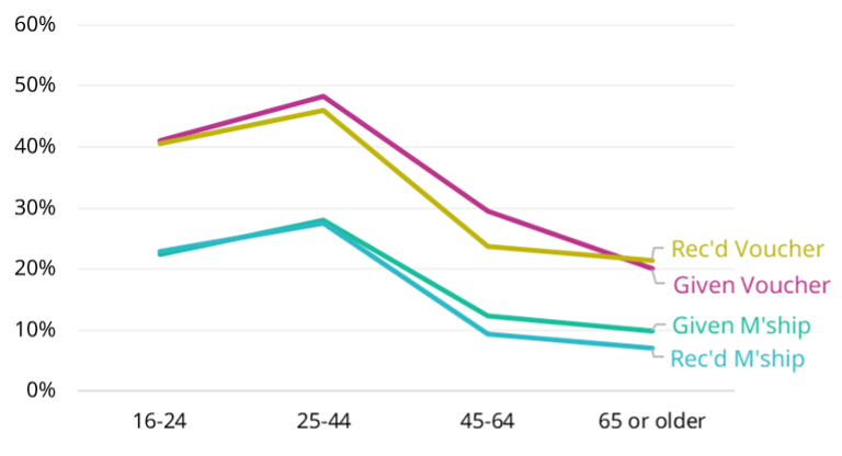 The number of people giving and receiving vouchers increases slightly between the age bracket of 16-24 and 25-44 and then decreases to 65 or older