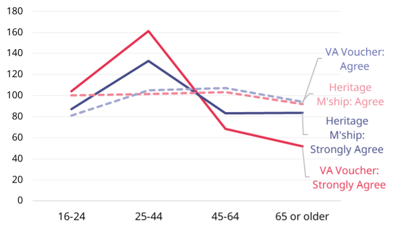 Agreement to 'good present' fluctuates by age for voucher but remains consistent for heritage membership