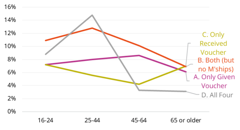 Given or received voucher crossover by age (see below)