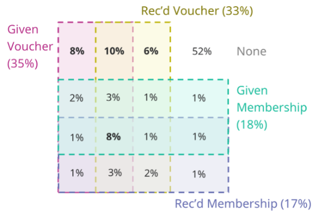 Grid of voucher giving and receiving, see below for explanation