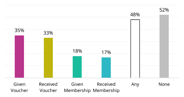 35% given voucher, 33% received voucher, 18% given membership, 17% received membership, 48% any, 52% none