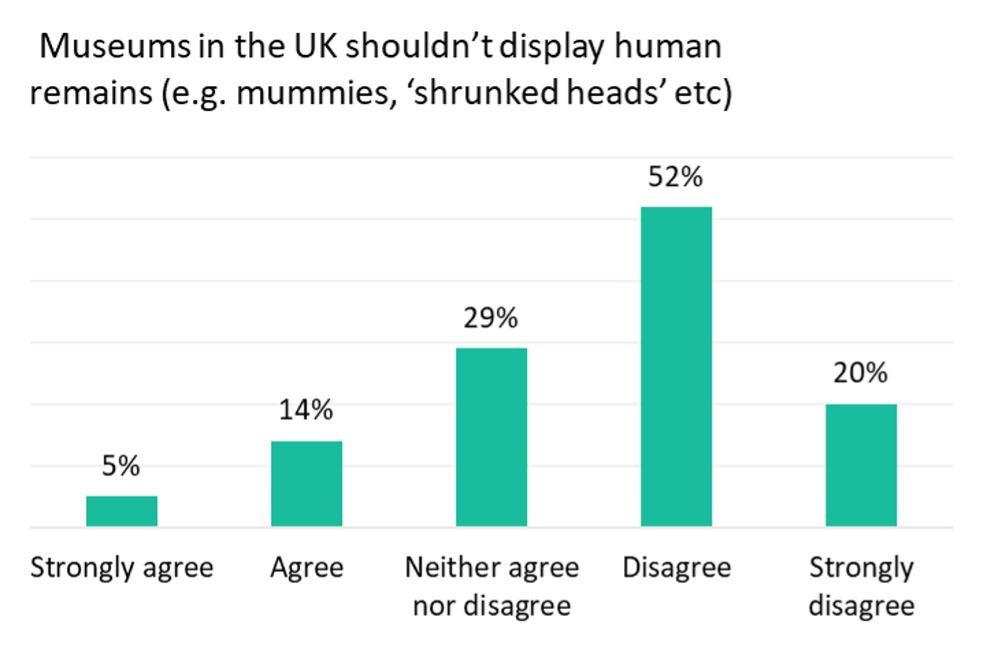 A bar chart showing that 5% strongly agree, 14% agree, 29% neither agree or disagree, 52% disagree and 20% strongly disagree