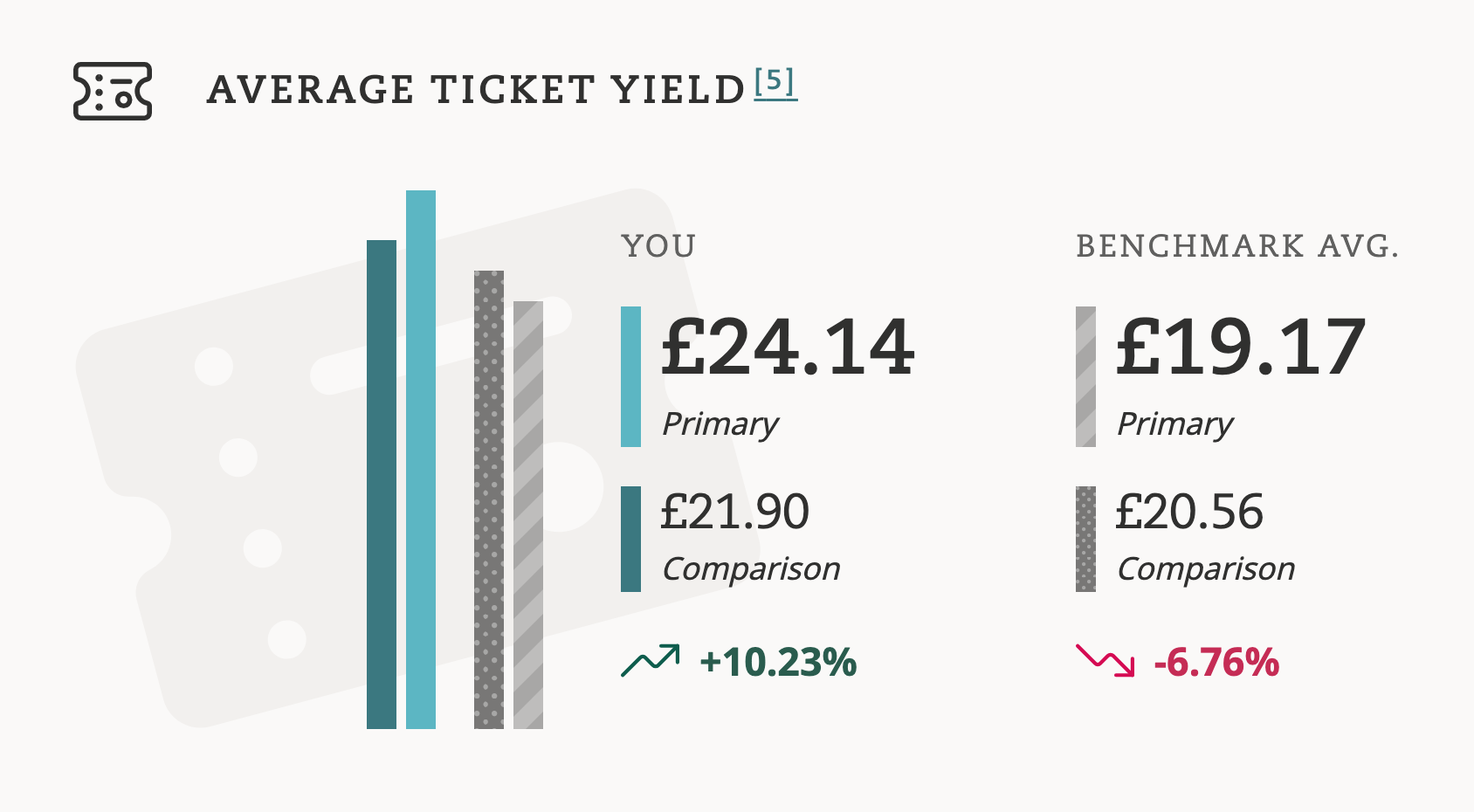 Average ticket yield in the overview dashboard Average ticket yield in the overview dashboard