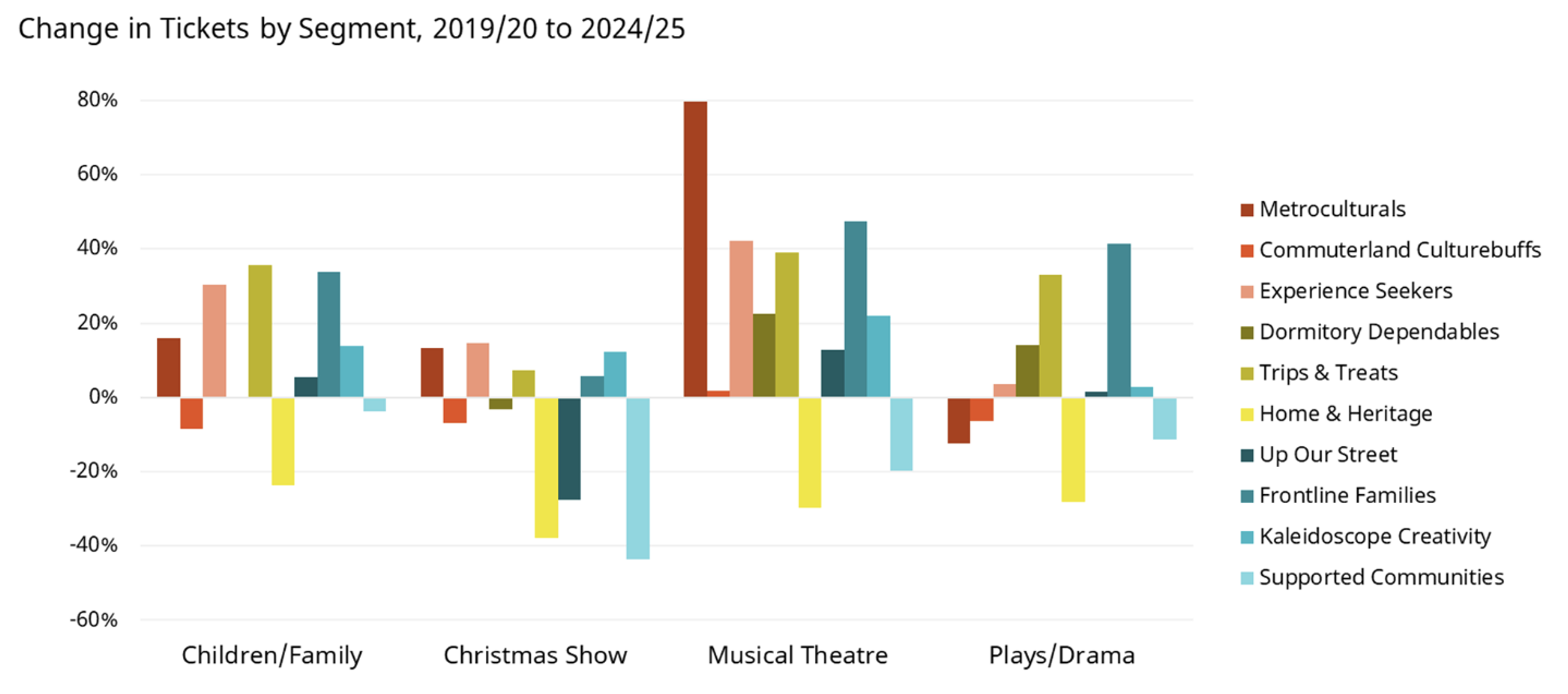 Changes in Tickets by Segment, 2019/20 to 2024/25