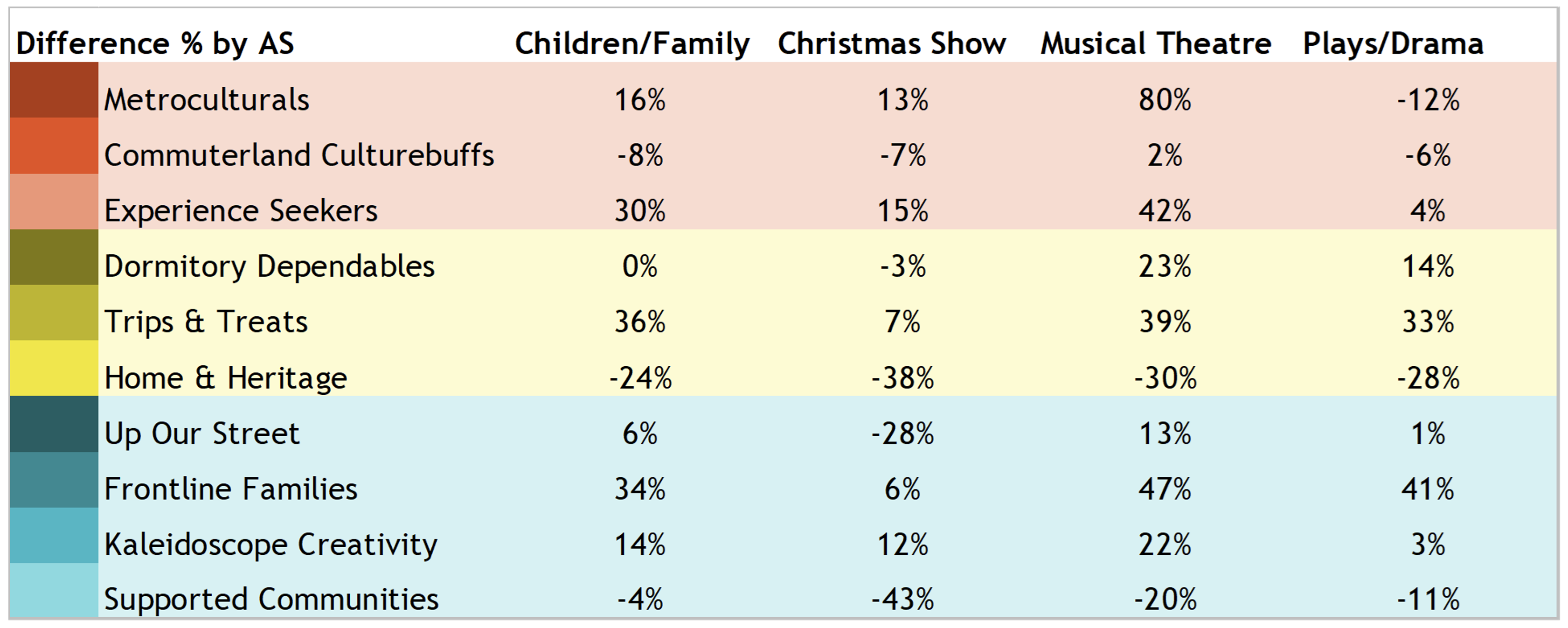 Table: Difference % by Audience Segment for Event Types   MetroCulturals  Children/Family: 16% Christmas Show: 13% Musical Theatre: 80% Plays/Drama: -12%    Commuterland Culturebuffs  Children/Family: -8% Christmas Show: -7% Musical Theatre: 2% Plays/Drama: -6%    Experience Seekers  Children/Family: 30% Christmas Show: 15% Musical Theatre: 42% Plays/Drama: 4%    Dormitory Dependables  Children/Family: 0% Christmas Show: -3% Musical Theatre: 23% Plays/Drama: 14%    Trips & Treats  Children/Family: 36% Chris