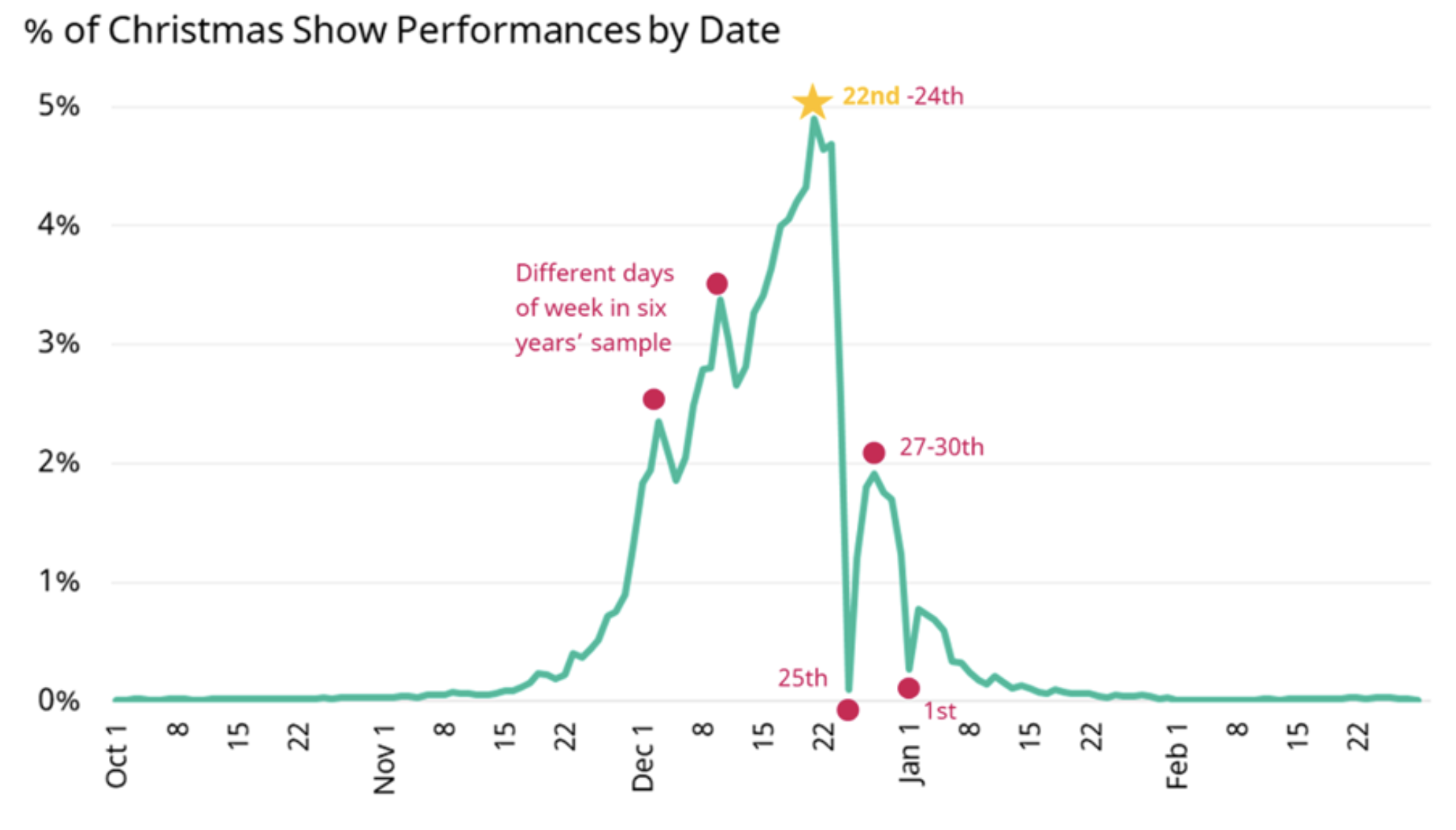 Line chart showing the percentage of Christmas show performances by date from October to early February.