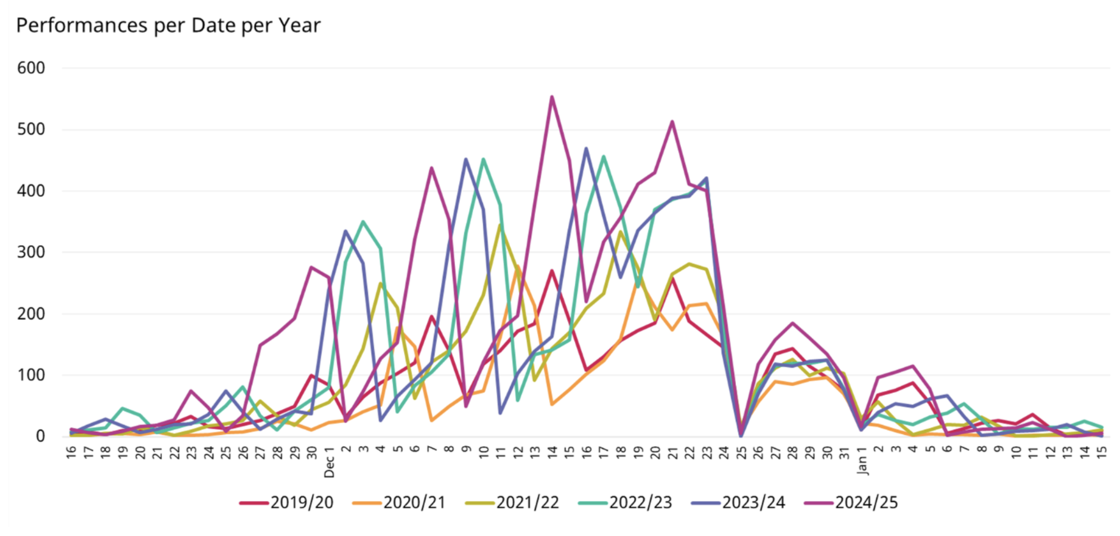 Line chart showing Christmas show performances per date for six seasons (2019/20–2024/25). All years peak in mid-December, drop sharply on December 25, then show smaller rises after Christmas before tapering off in January.