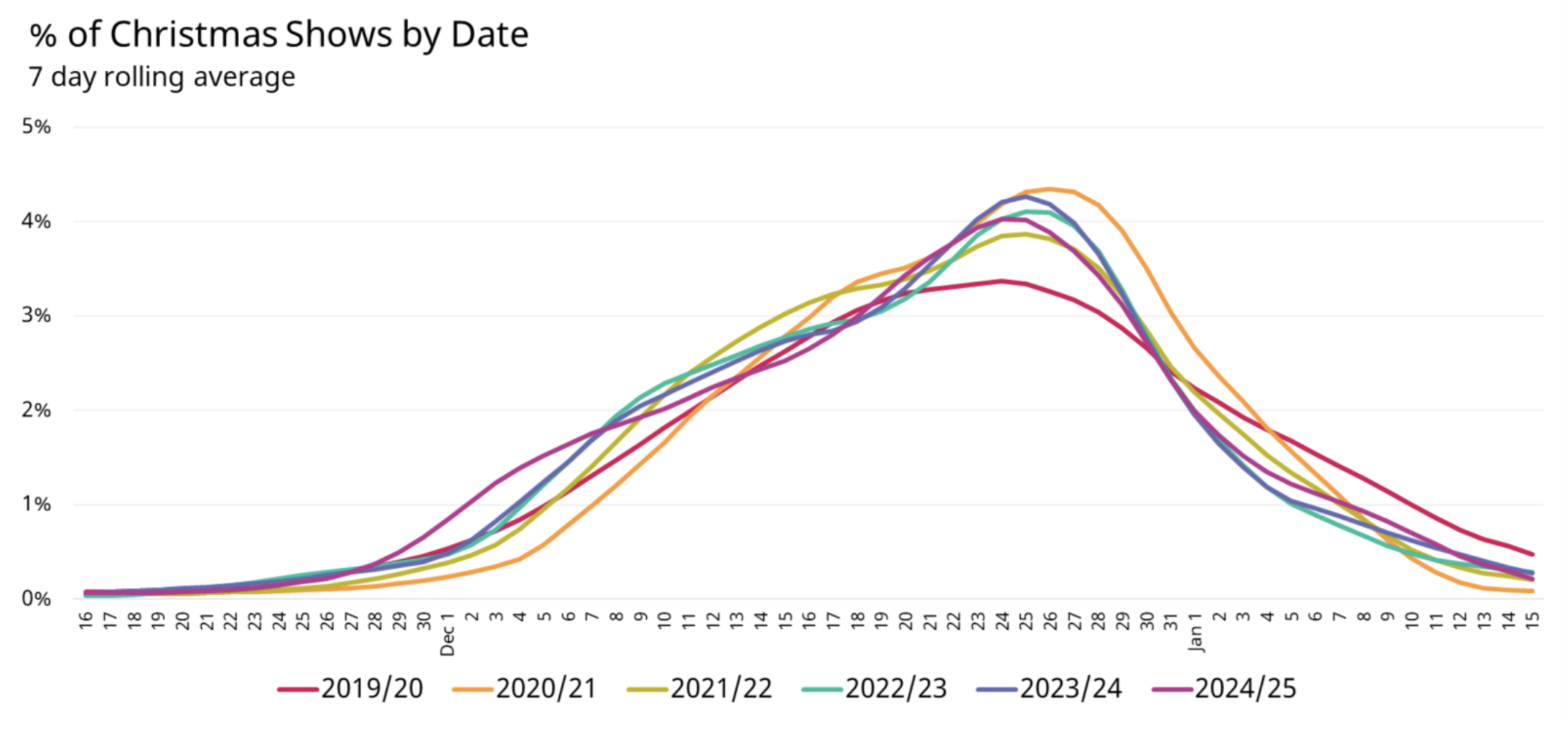 Line chart showing percentage of Christmas shows by date (7-day rolling average) for six seasons. All years rise through December, peak around December 23–26, then decline steadily through January.