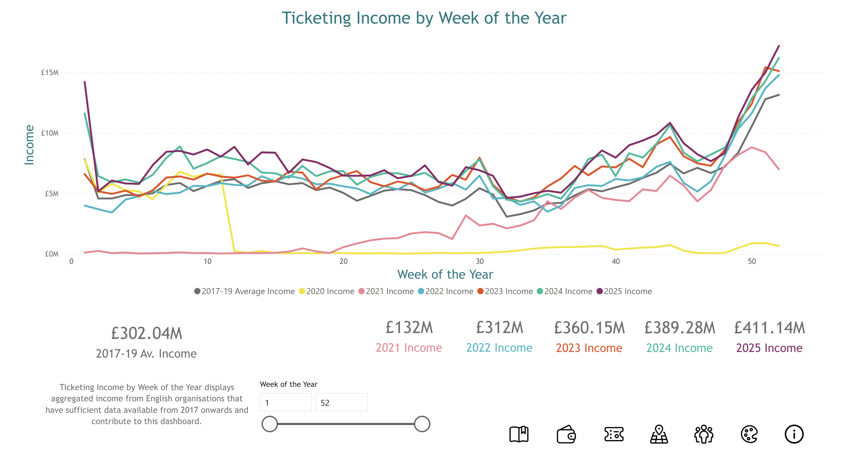 A dashboard showing ticket sales by week for England
