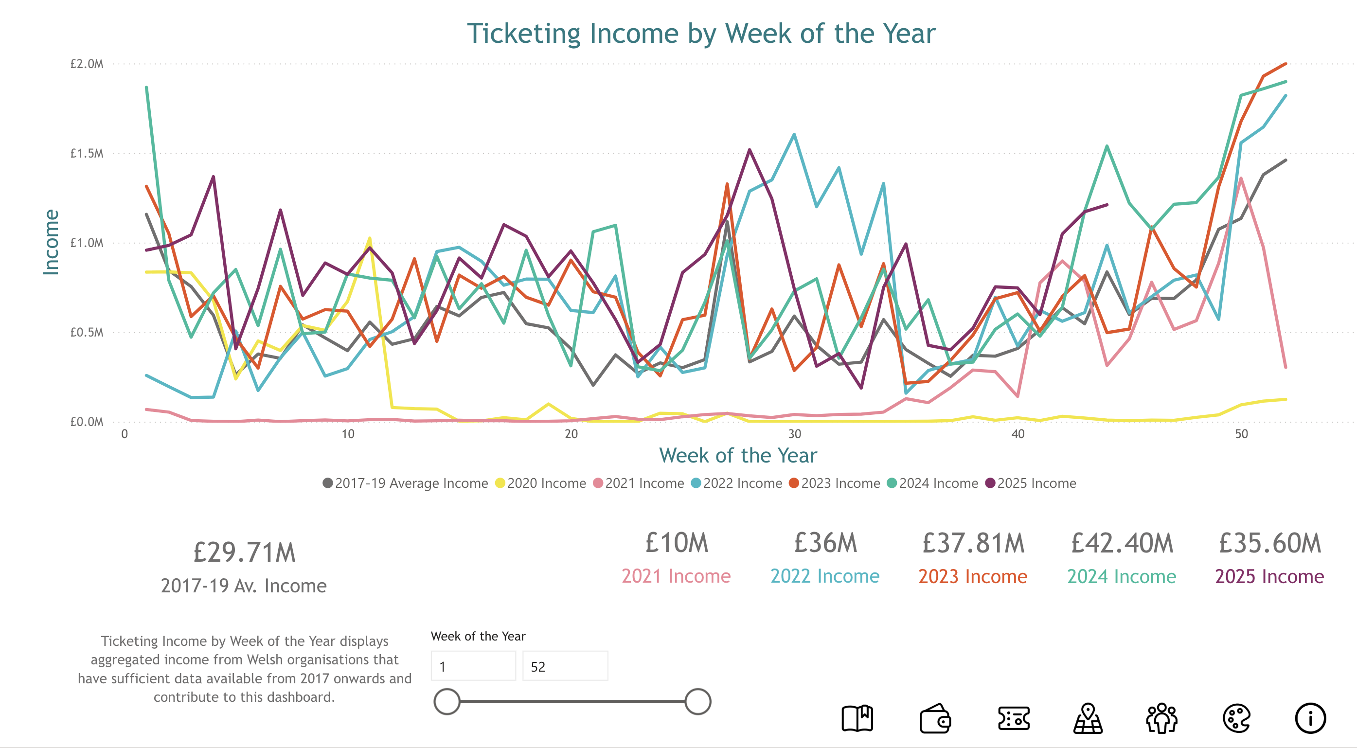 A dashboard showing weekly ticketing sales for Wales