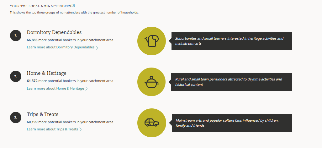 Screenshot of the top local non attenders section