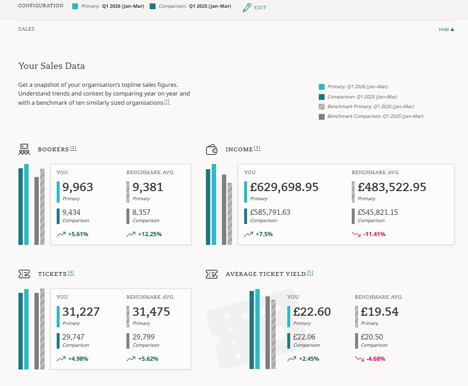 Screenshot of the Sales data section
