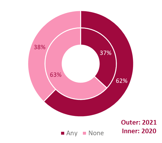 Cultural Participation graphic attendance  2020-vs-2021