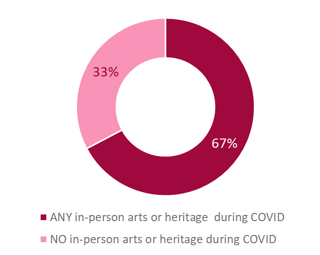 Cultural participation graphic During-COVID-attendance ratio 